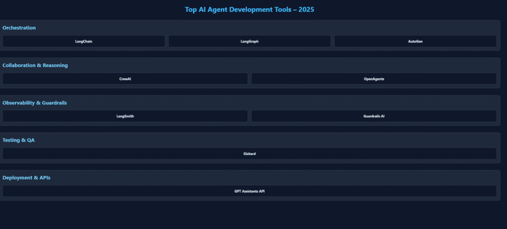 Visual diagram of the top tools and platforms used for building, deploying, and managing AI agents, grouped into orchestration, evaluation, hosting, and enterprise solutions.