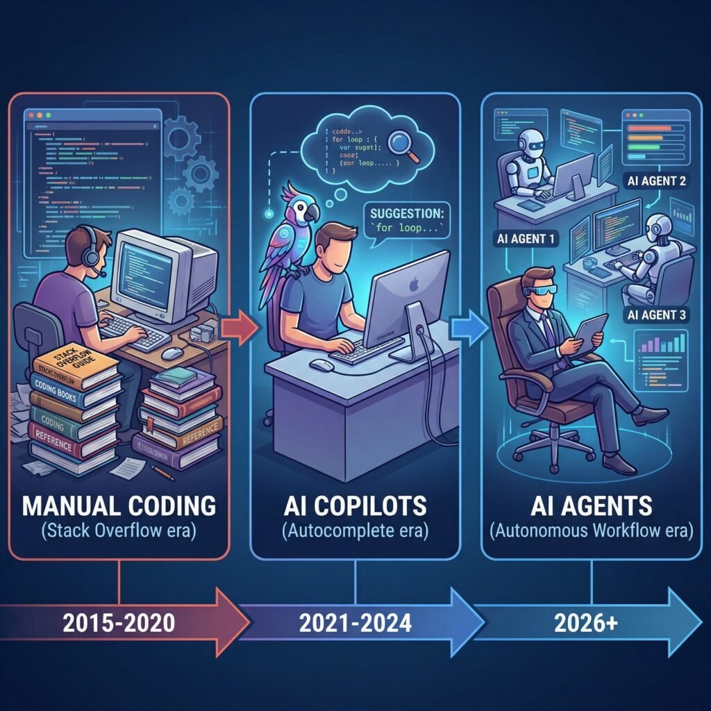 A timeline illustration showing the evolution from manual coding to AI copilots, and finally to autonomous AI agents in 2026, where humans manage fleets of synthetic developers