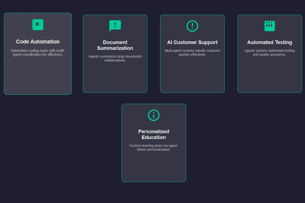 Infographic showing real-world applications of multi-agent development, such as coding automation, document summarization, customer support, testing, and personalized tutoring.