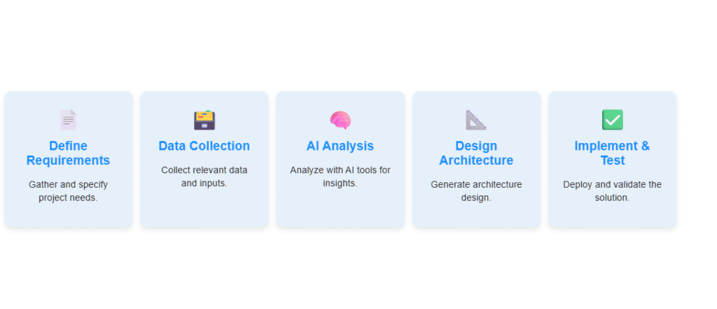 Infographic of steps for AI-assisted architecture design