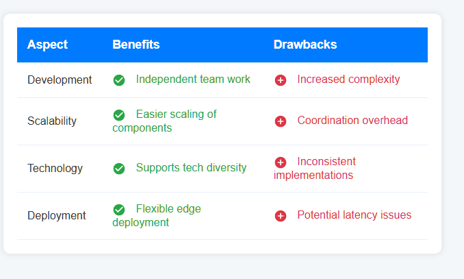 Comparison chart showing pros and cons of micro-frontends