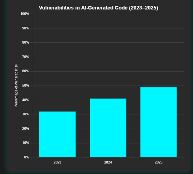 vulnerabilities in ai generated code