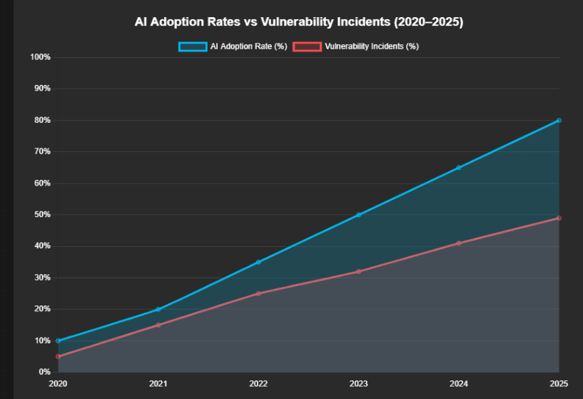 Line graph displaying the rise in AI adoption alongside increasing vulnerability incidents between 2020 and 2025, highlighting the correlation between automation and risk.