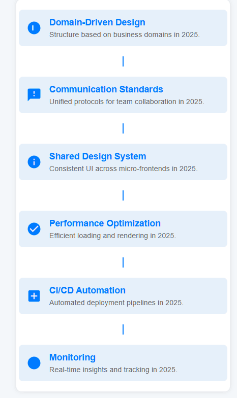 Process diagram showing six best practices for micro-frontends in 2025
