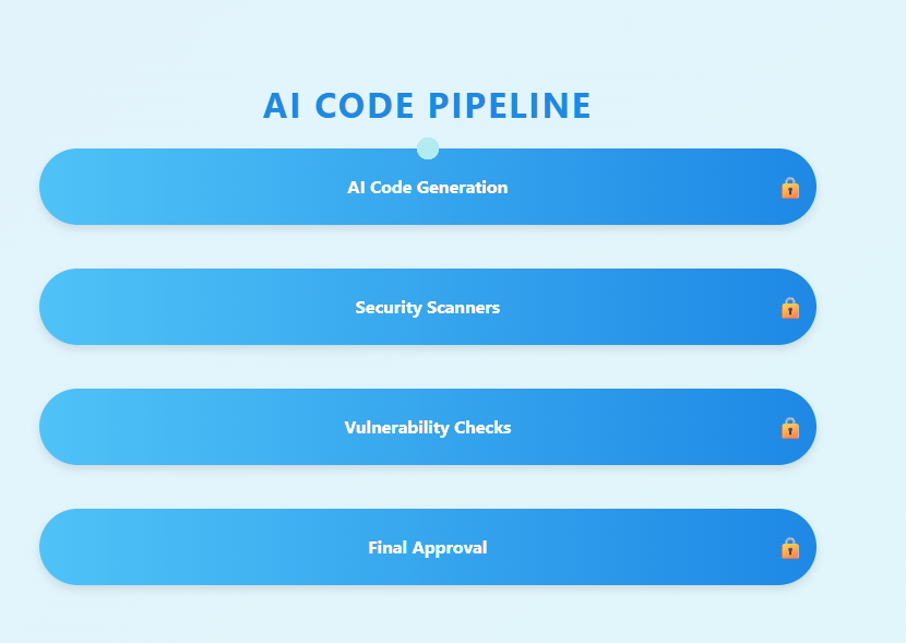 AI-generated code passing through automated security checks in a developer pipeline, with icons for vulnerability scanning and secure approval.