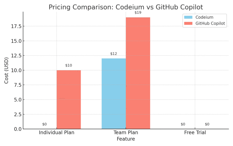 copilot vs codeium comparison
