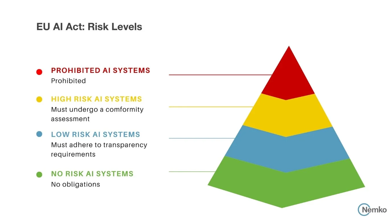 risks level of ai coding