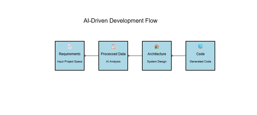 Workflow diagram showing AI converting requirements to architecture and code