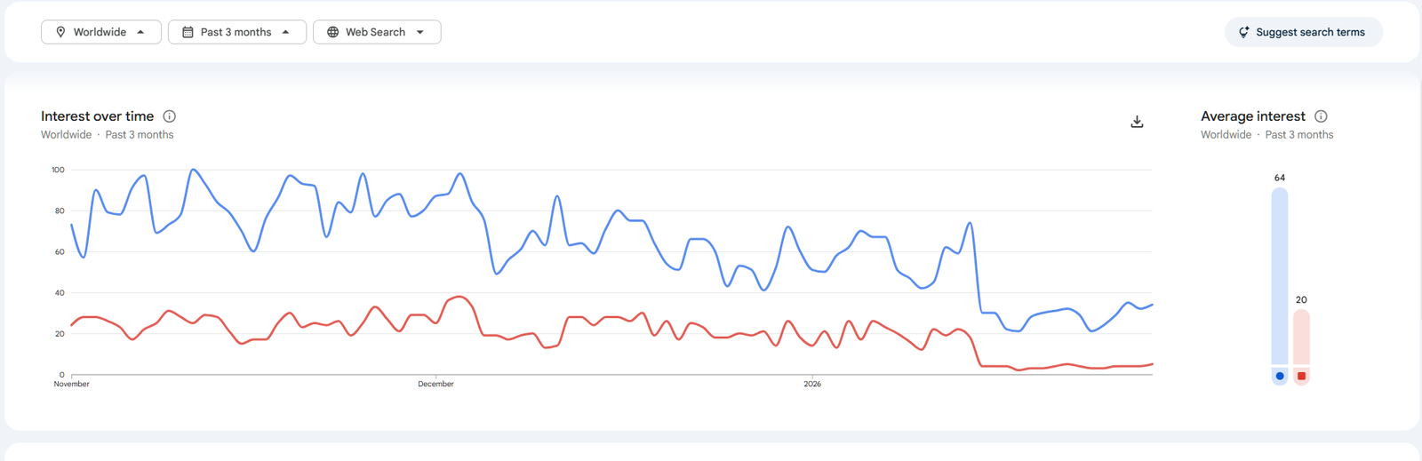 Google Trends data (Jan 2026) shows AutoGen interest flatlining while CrewAI holds steady.